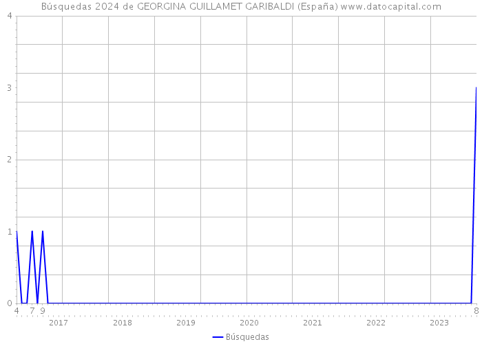 Búsquedas 2024 de GEORGINA GUILLAMET GARIBALDI (España) 