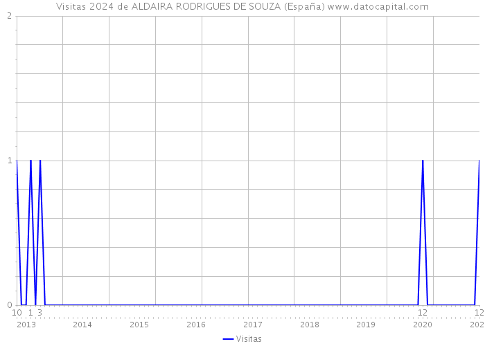 Visitas 2024 de ALDAIRA RODRIGUES DE SOUZA (España) 
