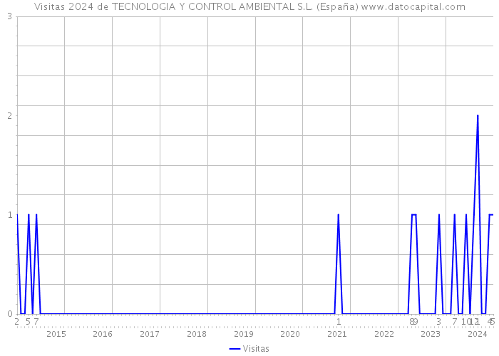 Visitas 2024 de TECNOLOGIA Y CONTROL AMBIENTAL S.L. (España) 