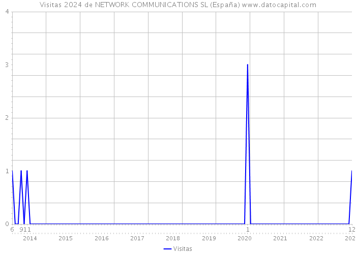 Visitas 2024 de NETWORK COMMUNICATIONS SL (España) 