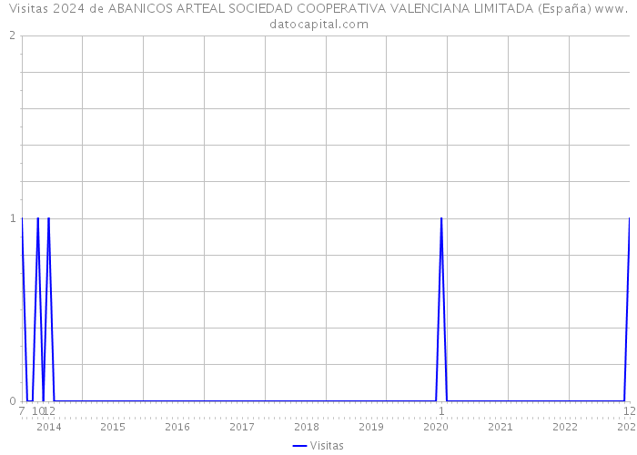 Visitas 2024 de ABANICOS ARTEAL SOCIEDAD COOPERATIVA VALENCIANA LIMITADA (España) 