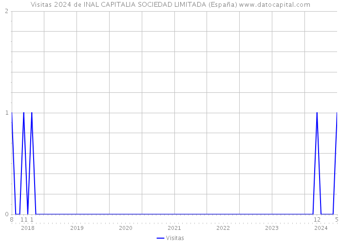 Visitas 2024 de INAL CAPITALIA SOCIEDAD LIMITADA (España) 