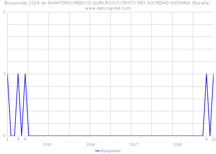 Búsquedas 2024 de SANATORIO MEDICO QUIRURGICO CRISTO REY SOCIEDAD ANONIMA (España) 