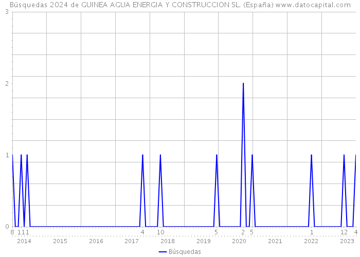 Búsquedas 2024 de GUINEA AGUA ENERGIA Y CONSTRUCCION SL. (España) 
