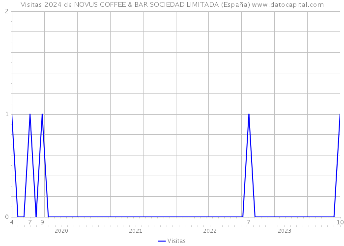 Visitas 2024 de NOVUS COFFEE & BAR SOCIEDAD LIMITADA (España) 
