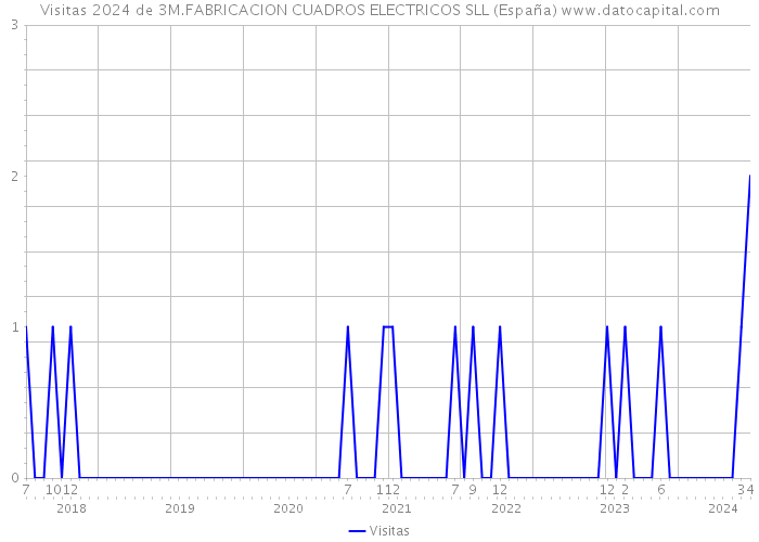 Visitas 2024 de 3M.FABRICACION CUADROS ELECTRICOS SLL (España) 