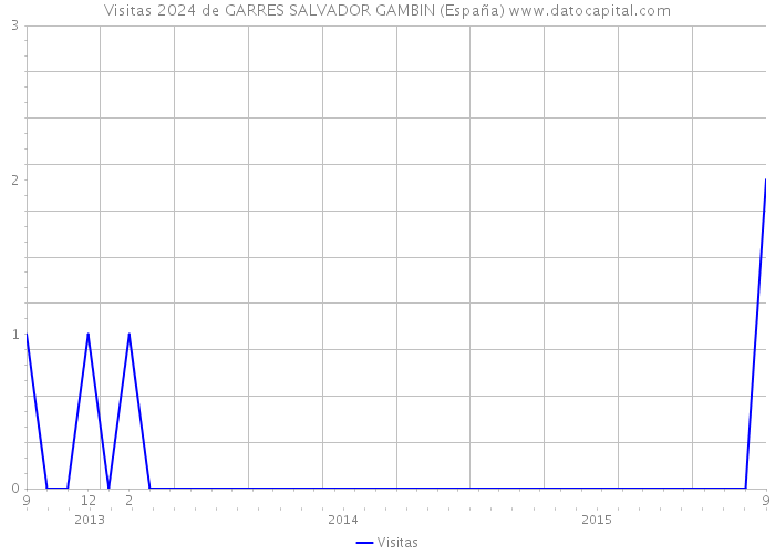 Visitas 2024 de GARRES SALVADOR GAMBIN (España) 