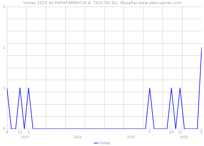 Visitas 2024 de PARAFARMACIA A. TASCON SLL. (España) 