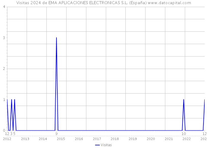 Visitas 2024 de EMA APLICACIONES ELECTRONICAS S.L. (España) 