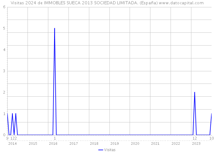 Visitas 2024 de IMMOBLES SUECA 2013 SOCIEDAD LIMITADA. (España) 