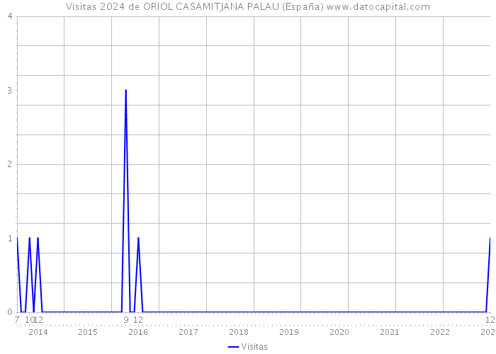 Visitas 2024 de ORIOL CASAMITJANA PALAU (España) 