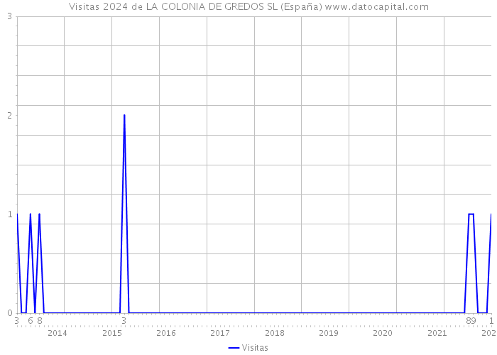 Visitas 2024 de LA COLONIA DE GREDOS SL (España) 