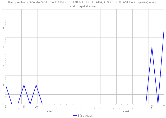 Búsquedas 2024 de SINDICATO INDEPENDIENTE DE TRABAJADORES DE ASEFA (España) 