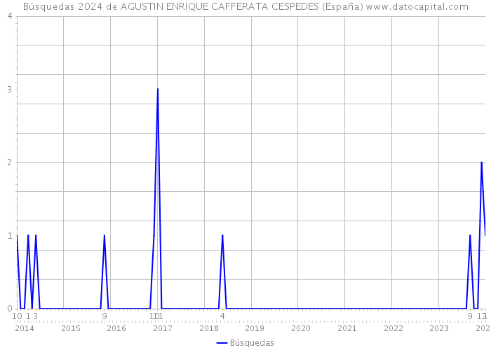 Búsquedas 2024 de AGUSTIN ENRIQUE CAFFERATA CESPEDES (España) 