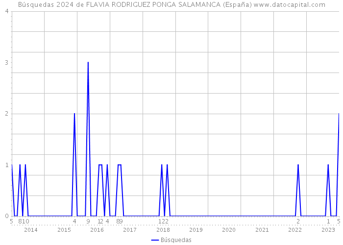 Búsquedas 2024 de FLAVIA RODRIGUEZ PONGA SALAMANCA (España) 