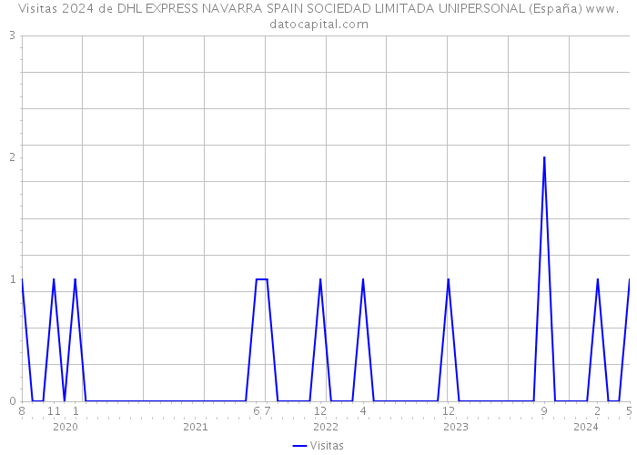 Visitas 2024 de DHL EXPRESS NAVARRA SPAIN SOCIEDAD LIMITADA UNIPERSONAL (España) 