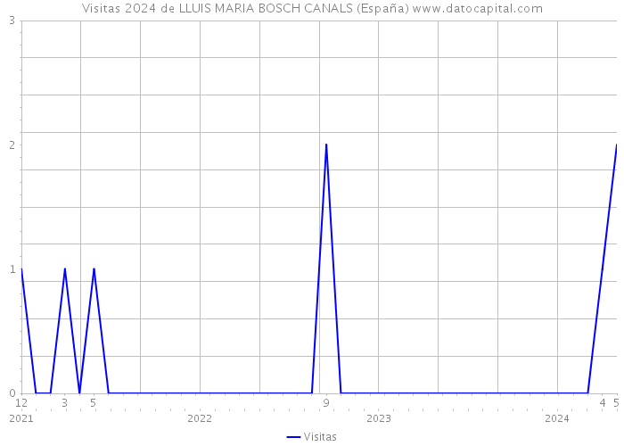 Visitas 2024 de LLUIS MARIA BOSCH CANALS (España) 