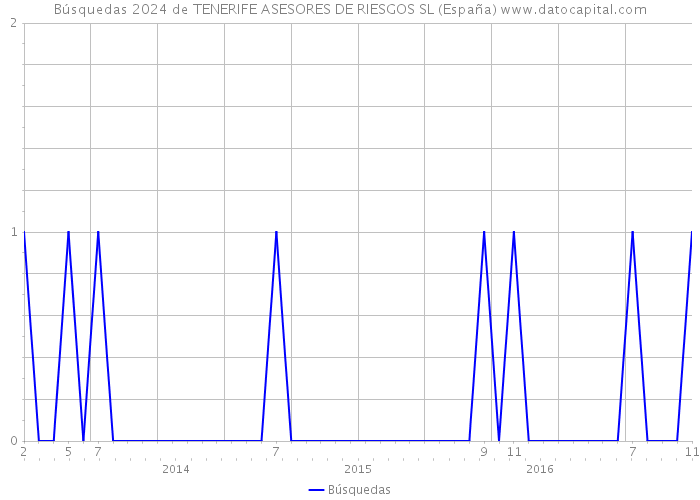 Búsquedas 2024 de TENERIFE ASESORES DE RIESGOS SL (España) 
