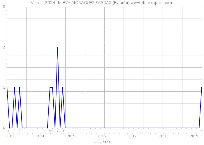 Visitas 2024 de EVA MORAGUES FARRAS (España) 