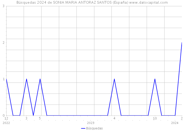 Búsquedas 2024 de SONIA MARIA ANTORAZ SANTOS (España) 