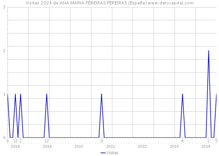 Visitas 2024 de ANA MARIA PEREIRAS PEREIRAS (España) 