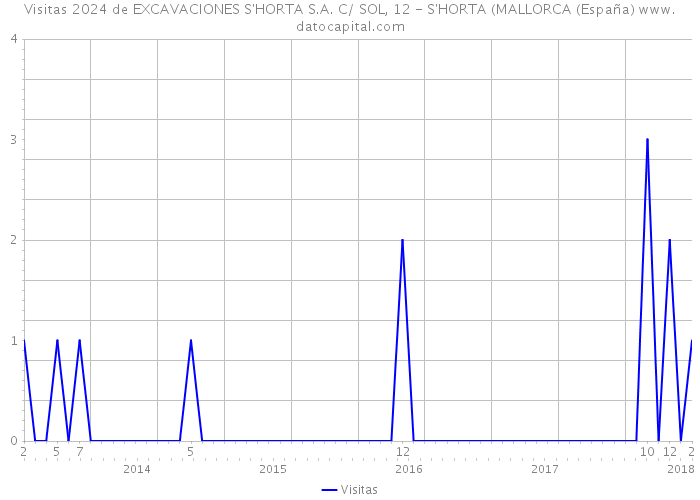 Visitas 2024 de EXCAVACIONES S'HORTA S.A. C/ SOL, 12 - S'HORTA (MALLORCA (España) 
