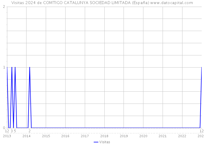 Visitas 2024 de COMTIGO CATALUNYA SOCIEDAD LIMITADA (España) 
