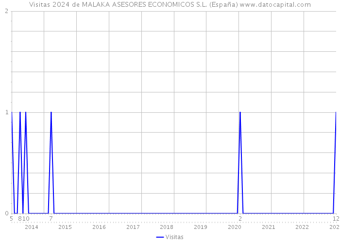 Visitas 2024 de MALAKA ASESORES ECONOMICOS S.L. (España) 