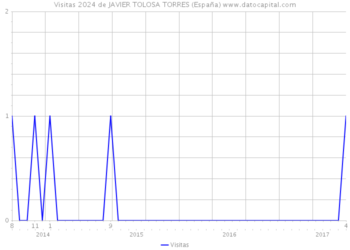 Visitas 2024 de JAVIER TOLOSA TORRES (España) 