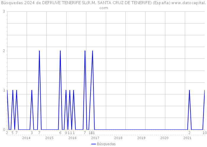 Búsquedas 2024 de DEFRUVE TENERIFE SL(R.M. SANTA CRUZ DE TENERIFE) (España) 
