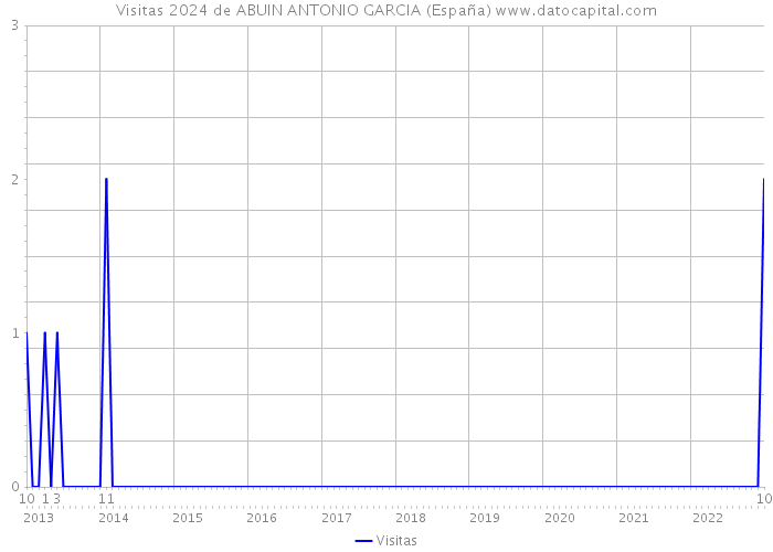 Visitas 2024 de ABUIN ANTONIO GARCIA (España) 
