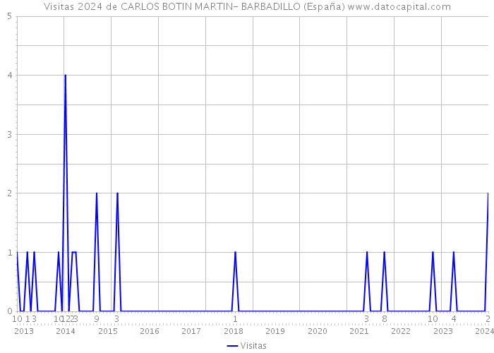 Visitas 2024 de CARLOS BOTIN MARTIN- BARBADILLO (España) 