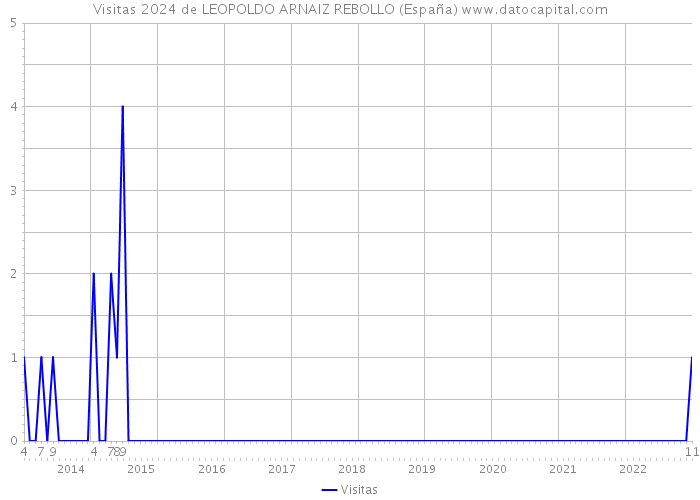 Visitas 2024 de LEOPOLDO ARNAIZ REBOLLO (España) 