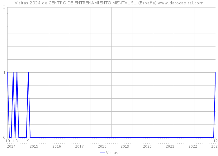 Visitas 2024 de CENTRO DE ENTRENAMIENTO MENTAL SL. (España) 