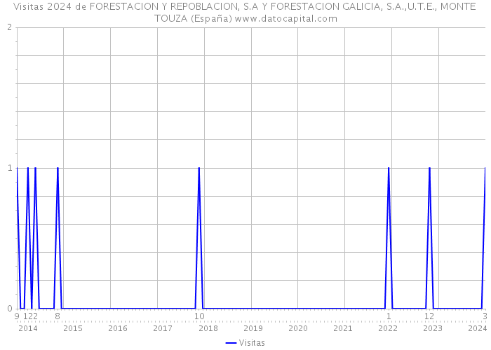 Visitas 2024 de FORESTACION Y REPOBLACION, S.A Y FORESTACION GALICIA, S.A.,U.T.E., MONTE TOUZA (España) 