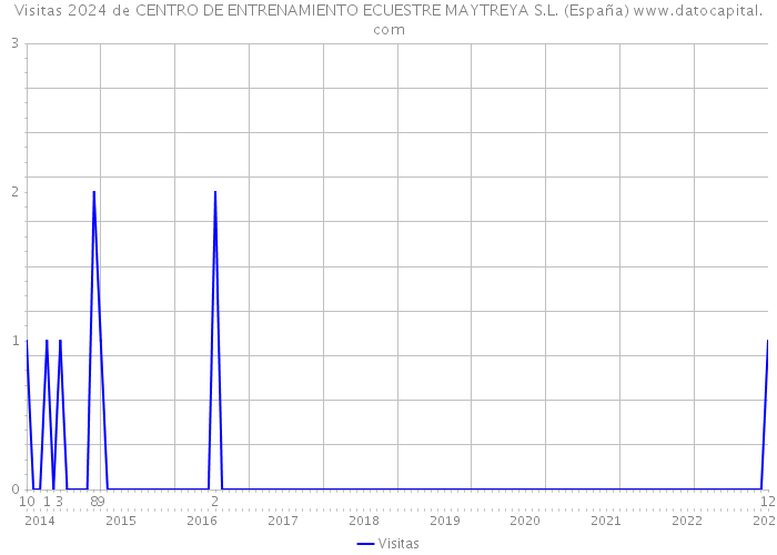Visitas 2024 de CENTRO DE ENTRENAMIENTO ECUESTRE MAYTREYA S.L. (España) 