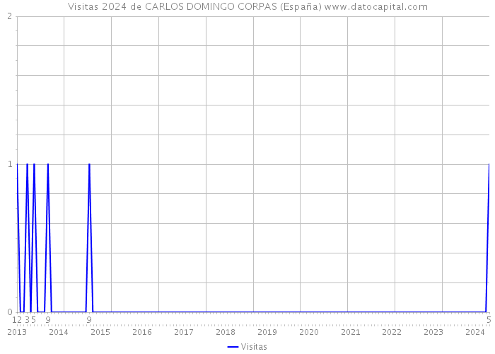 Visitas 2024 de CARLOS DOMINGO CORPAS (España) 