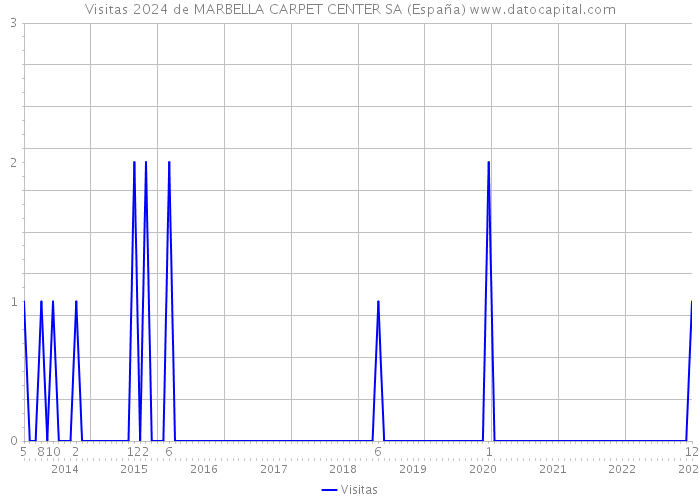 Visitas 2024 de MARBELLA CARPET CENTER SA (España) 