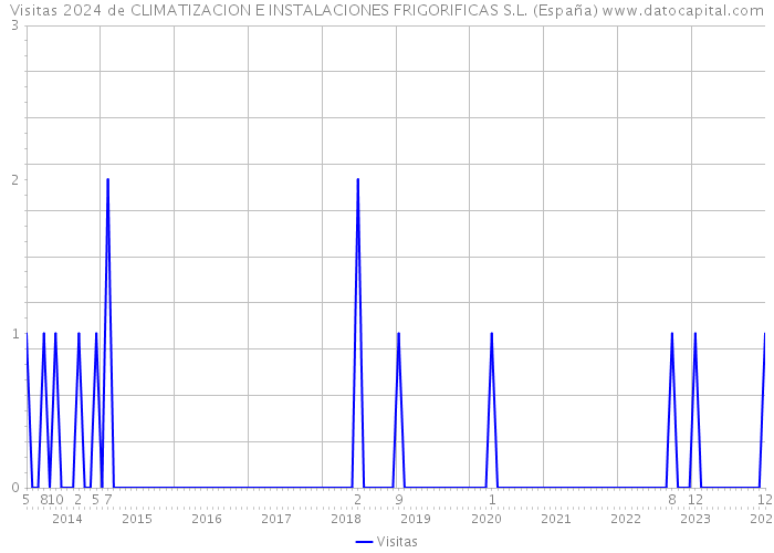 Visitas 2024 de CLIMATIZACION E INSTALACIONES FRIGORIFICAS S.L. (España) 
