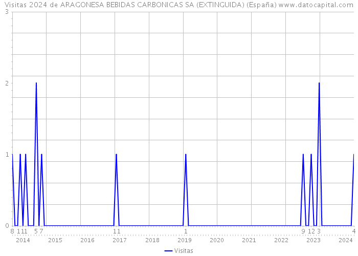Visitas 2024 de ARAGONESA BEBIDAS CARBONICAS SA (EXTINGUIDA) (España) 