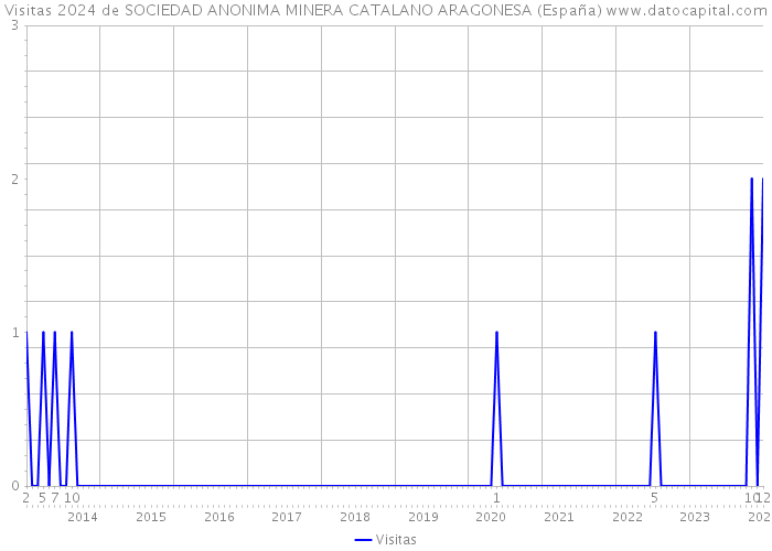 Visitas 2024 de SOCIEDAD ANONIMA MINERA CATALANO ARAGONESA (España) 