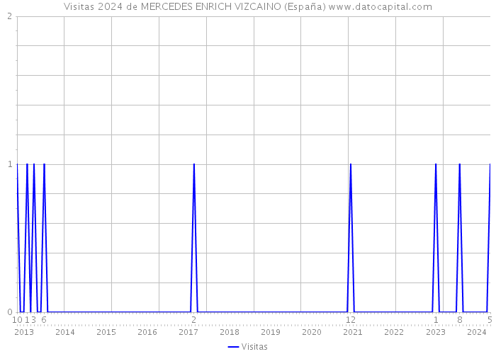 Visitas 2024 de MERCEDES ENRICH VIZCAINO (España) 
