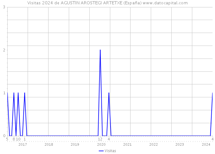 Visitas 2024 de AGUSTIN AROSTEGI ARTETXE (España) 