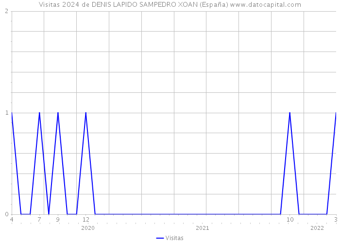 Visitas 2024 de DENIS LAPIDO SAMPEDRO XOAN (España) 