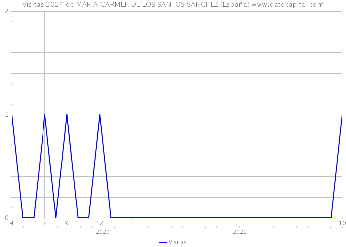 Visitas 2024 de MARIA CARMEN DE LOS SANTOS SANCHEZ (España) 
