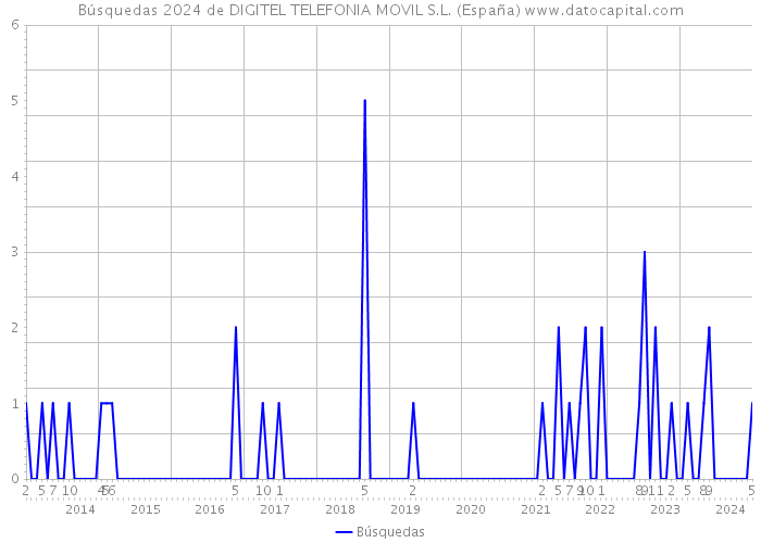 Búsquedas 2024 de DIGITEL TELEFONIA MOVIL S.L. (España) 