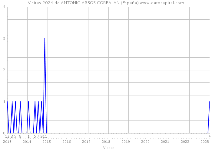 Visitas 2024 de ANTONIO ARBOS CORBALAN (España) 