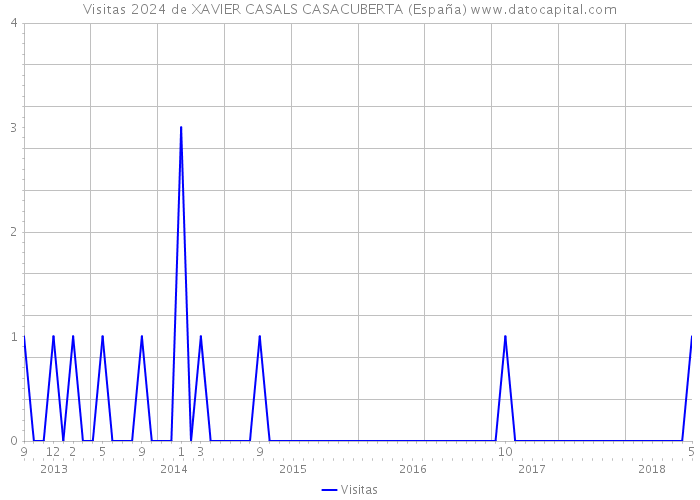 Visitas 2024 de XAVIER CASALS CASACUBERTA (España) 