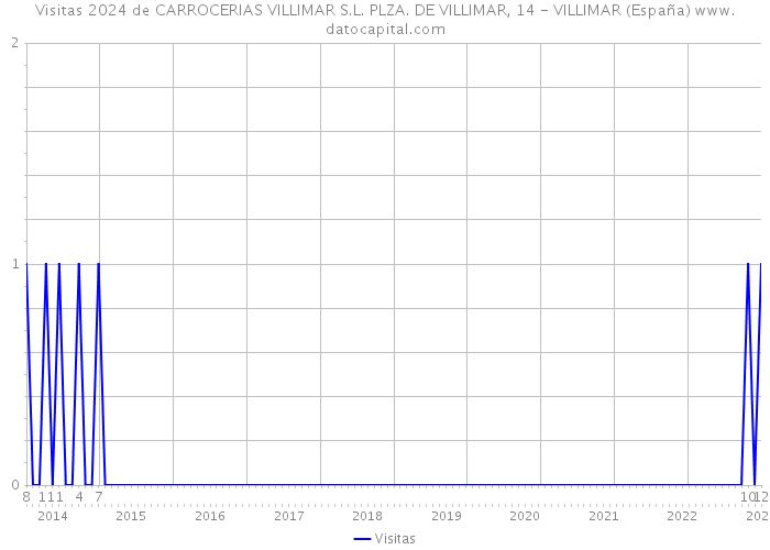 Visitas 2024 de CARROCERIAS VILLIMAR S.L. PLZA. DE VILLIMAR, 14 - VILLIMAR (España) 