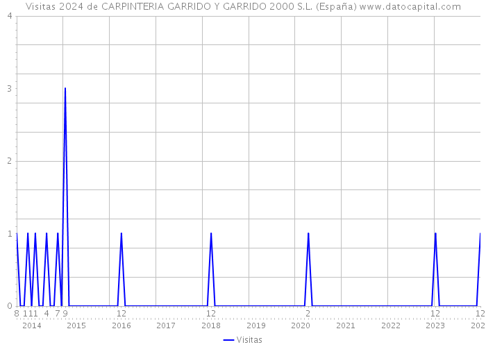 Visitas 2024 de CARPINTERIA GARRIDO Y GARRIDO 2000 S.L. (España) 